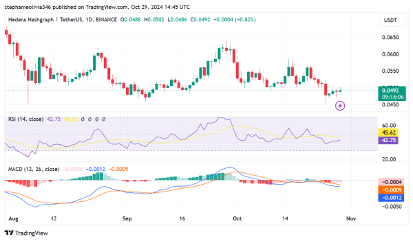 HBAR Price Holds Key Support Analysts Eye $0.098