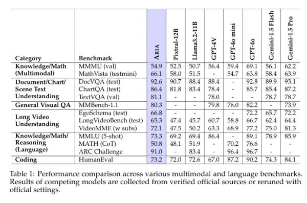 Meet Aria: The New Open Source Multimodal AI That's Rivaling Big Tech