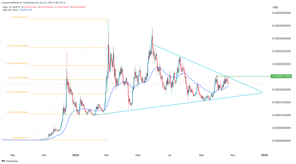 Bonk and Popcat prices diverge as their CEX outflows rise
