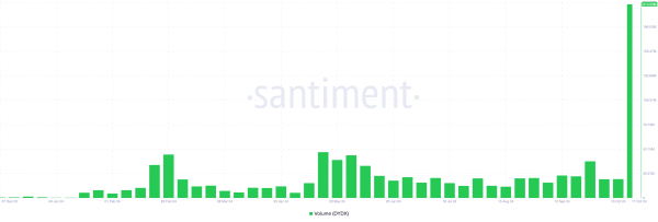 DYDX Price Jumps 30%, Ranks Among Top-Performing Altcoins Today