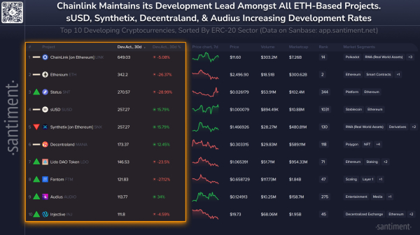 Chainlink (LINK) Extends Run As Top ERC-20 Project in Terms of Development Activity: Santiment