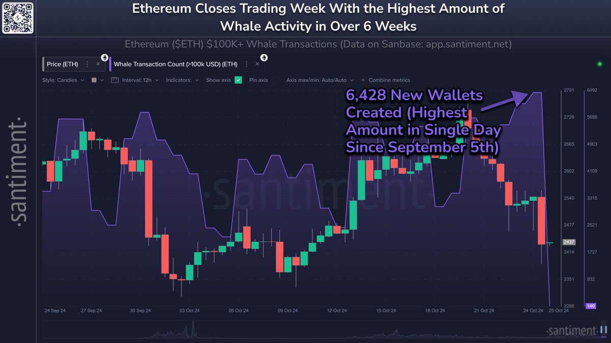 Ethereum Whale Activity Spikes To 6-Week High – Smart Money Accumulation? Ethereum Whale Activity Spikes To 6-Week High – Smart Money Accumulation?