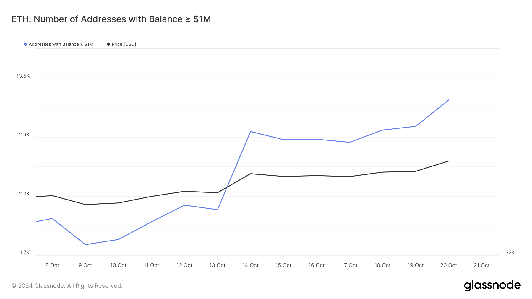Ethereum (ETH) Price Could Smash Through $3,300 Due to These Reasons