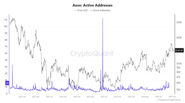 Aave price dropping since mid-September despite $500M revenue: here’s why