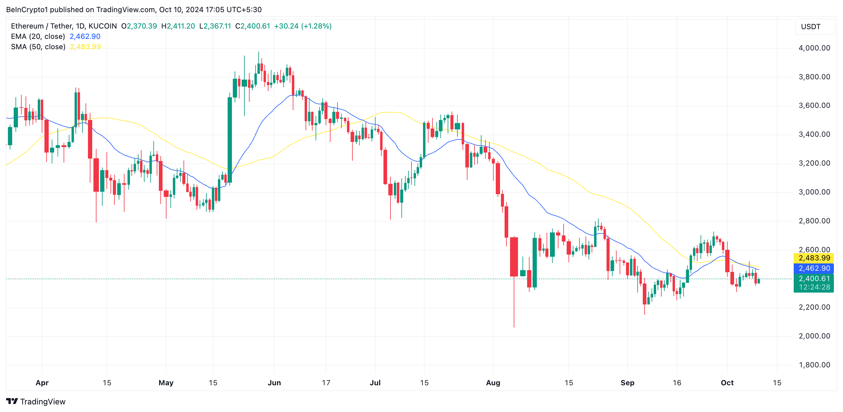 Ethereum (ETH) Stalls at $2400 as Buyers Show Signs of Hesitation