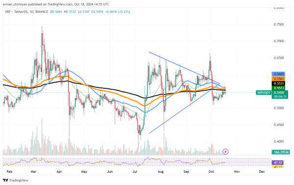 XRP to Dodge Death Cross? Bitcoin (BTC) $70,000 Mark Close But There's a Problem, Massive Dogecoin (DOGE) Breakthrough in Progress