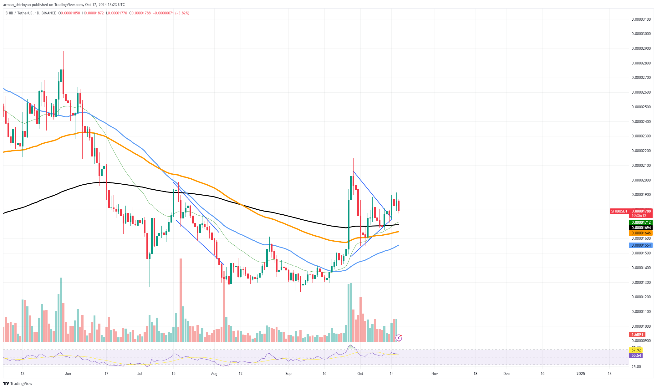 Shiba Inu (SHIB): Get Ready for Golden Cross, Solana (SOL) on Verge of Failing, Ethereum (ETH) Fights With Major Resistance Level