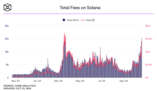 Solana surpasses Ethereum and the other crypto thanks to the memecoin