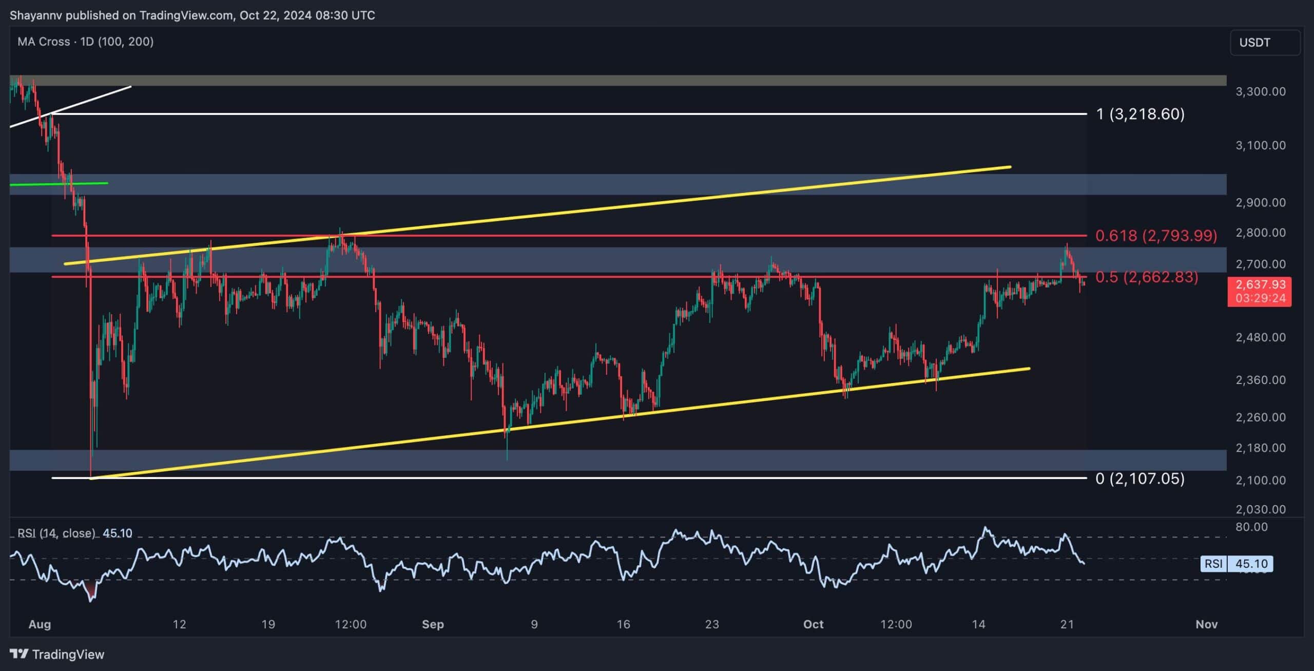 Ethereum Price Analysis: ETH’s Rejection at $2.7K Could Spell Further Trouble Ethereum Price Analysis: ETH’s Rejection at $2.7K Could Spell Further Trouble
