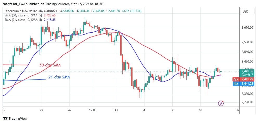 Ethereum Holds Above $2,300 And Approaches Bearish Exhaustion