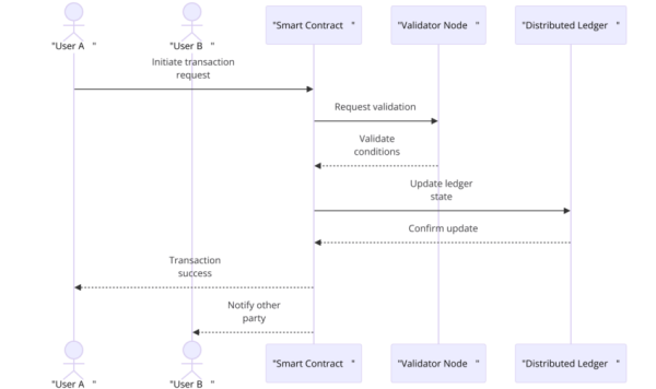 What Is Distributed Ledger Technology? A Deep Dive