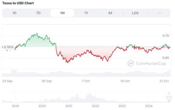 Tezos price prediction 2024-2030: How high can XTZ rise?