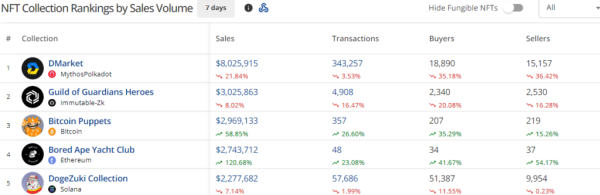 NFT sales drop to $77.6m, Bitcoin network leads in weekly surge