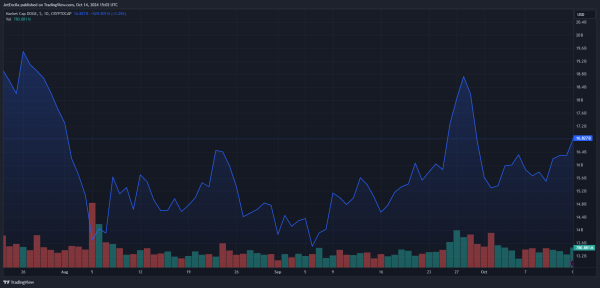 Dogecoin Revival: Active Addresses Skyrocket To Highest Level In 8 Months Dogecoin Revival: Active Addresses Skyrocket To Highest Level In 8 Months