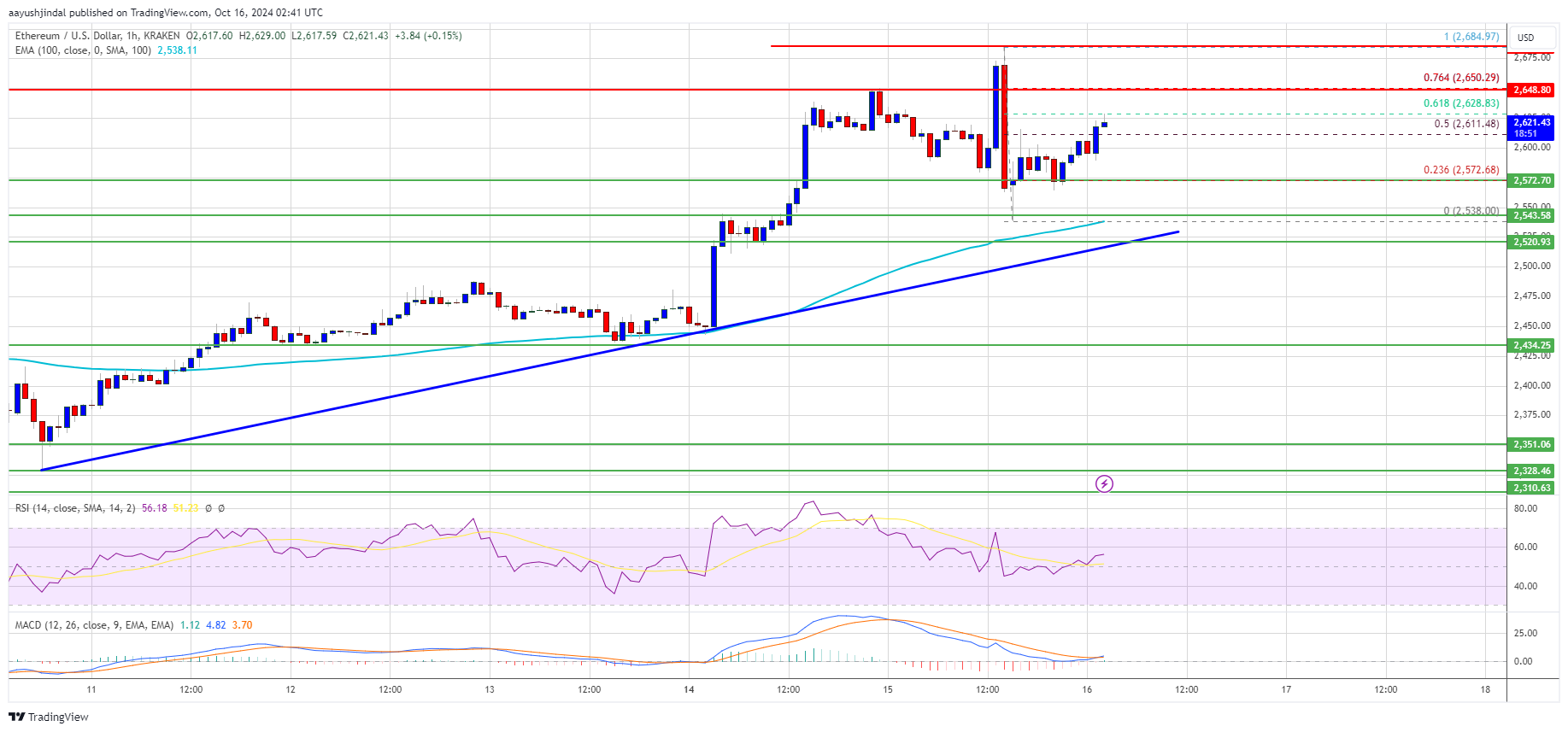 Ethereum Bulls Set Sights on $3K: Is a Rally Coming?