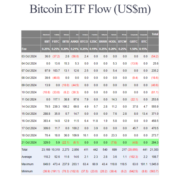 BlackRock Bitcoin ETF records $329 million net inflows despite market retreat