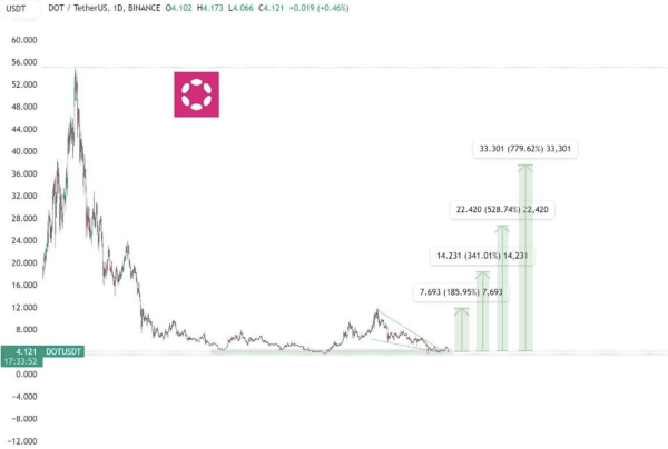 Polkadot in the Charts: What do On-Chain Data and Technical Analysis Indicate for DOT’s Price?