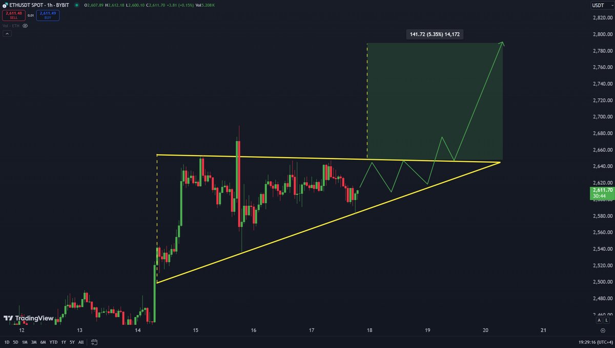 Ethereum Bullish Pattern Signals Upcoming Rally – Analyst Sets $2,870 Target Ethereum Bullish Pattern Signals Upcoming Rally – Analyst Sets $2,870 Target