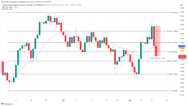 FET 18% Decline Lands It Among Top Losers in the Top 100 Cryptos