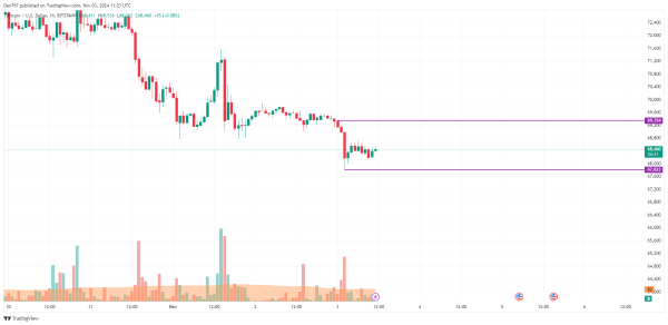 Bitcoin (BTC) Price Prediction for November 3