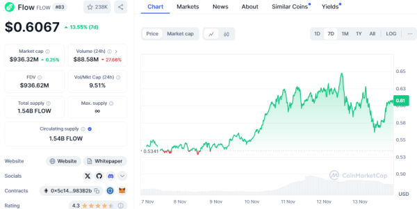 Top NFT Tokens to Watch in November: Render, Gala, and Stacks on the Rise