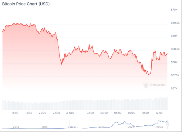 Trump’s lead over Harris on Polymarket weakens, as Bitcoin drops to $68,000