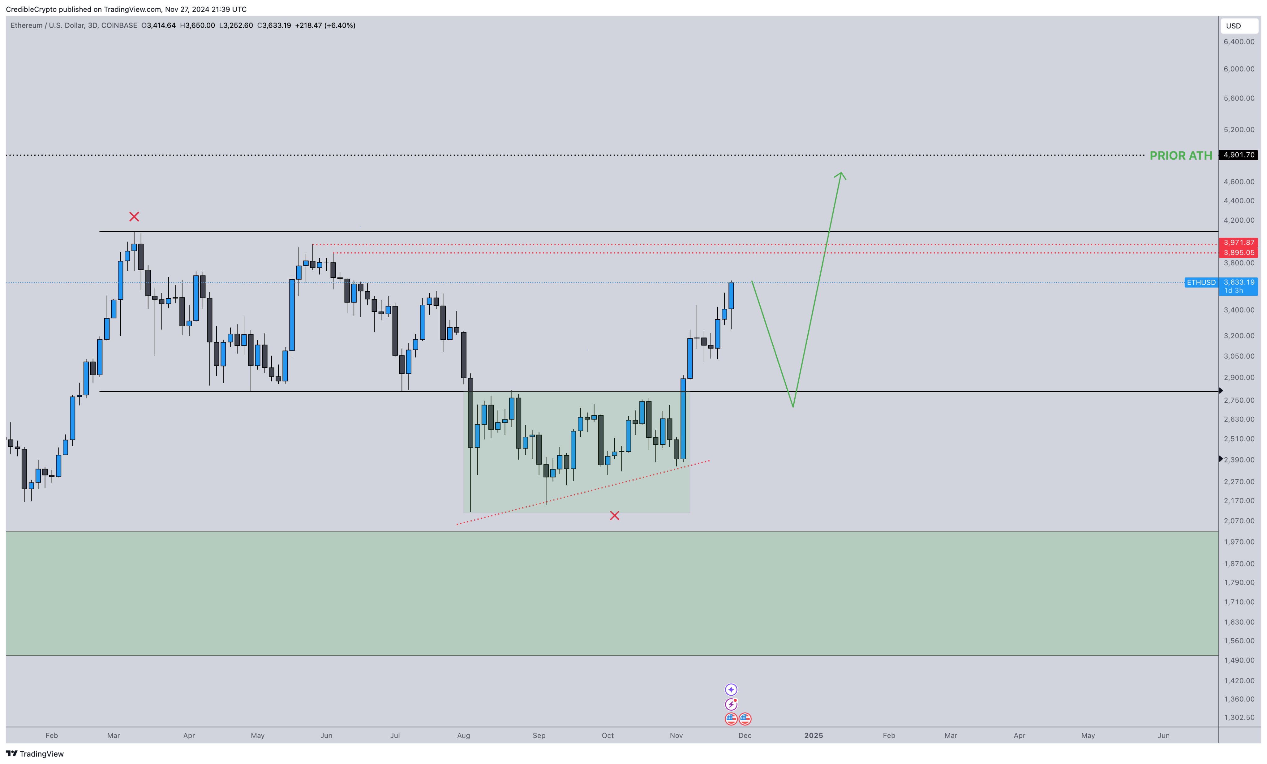Crypto Analyst Issues Ethereum Alert, Says ETH Approaching the First ‘Trouble Area’ – Here Are His Targets