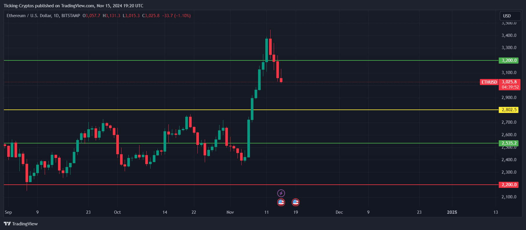 Ethereum Price Above $3,000: A Bullish Outlook?