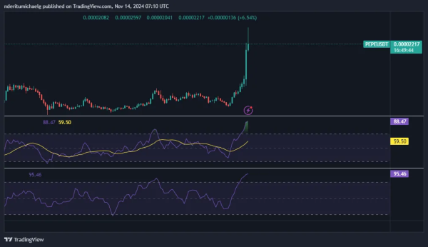 PEPE Breaks Out Into Price Discovery, Open Interest Soars