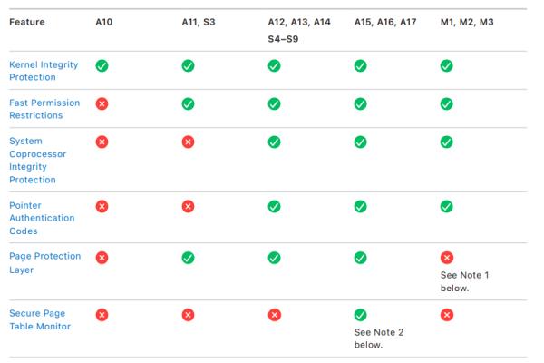Crypto users were at risk 6 months after Apple promised system security