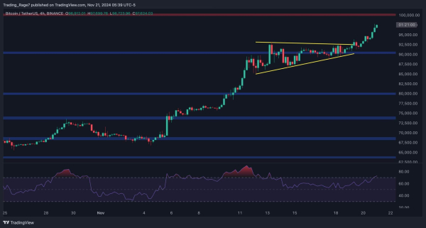 Bitcoin Price Analysis: BTC Explodes to New ATH, Is $100K Next Today?