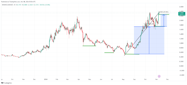 SUI Price Prediction: Will SUI Hit $15.00 By 2030?
