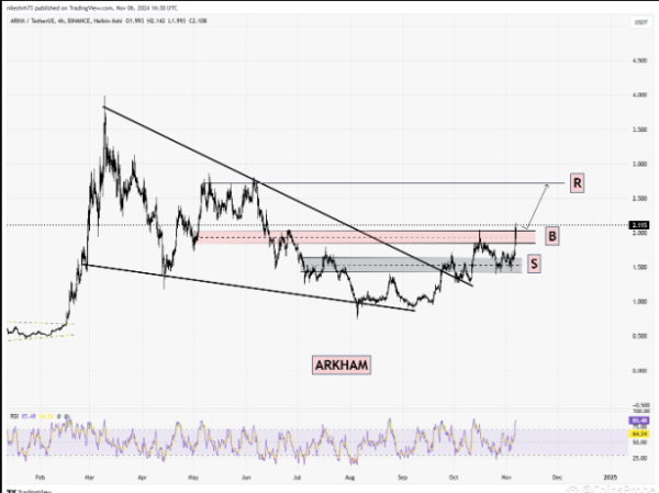 ARKM Price Rally As Arkham Research Debuts Exchange With Perpetual Futures ARKM Price Rally As Arkham Research Debuts Exchange With Perpetual Futures
