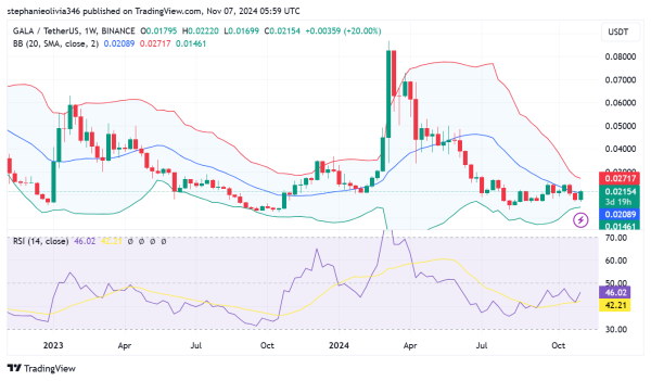 GALA Rallies To 20% Weekly Gains, Eyes Key Resistance at $0.02717
