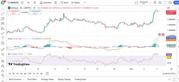 ARKM Price Rally As Arkham Research Debuts Exchange With Perpetual Futures ARKM Price Rally As Arkham Research Debuts Exchange With Perpetual Futures