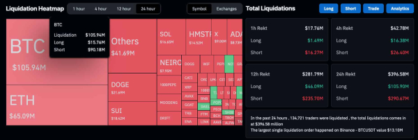 Bears were wrong: Crypto adds $800 billion market cap in two months