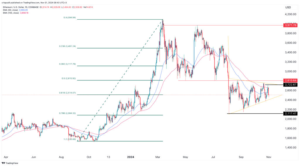 Ethereum price prediction: bad technicals, meet weak fundamentals