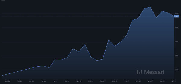 SUI Survives Two-Hour Outage Without Dropping Below $3