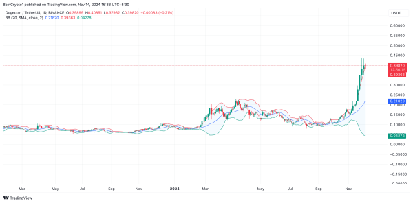 Dogecoin’s Red-Hot Rally Faces a Cooldown, May Struggle To Remain Above $0.35