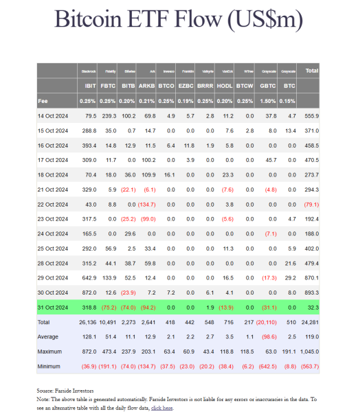 BlackRock Bitcoin ETF logs $318 million net inflows despite BTC price dip