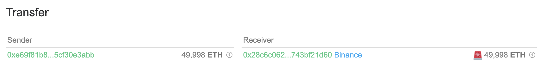 50,000 Ethereum (ETH) Mystery Stuns Binance, But What's Really Going On?
