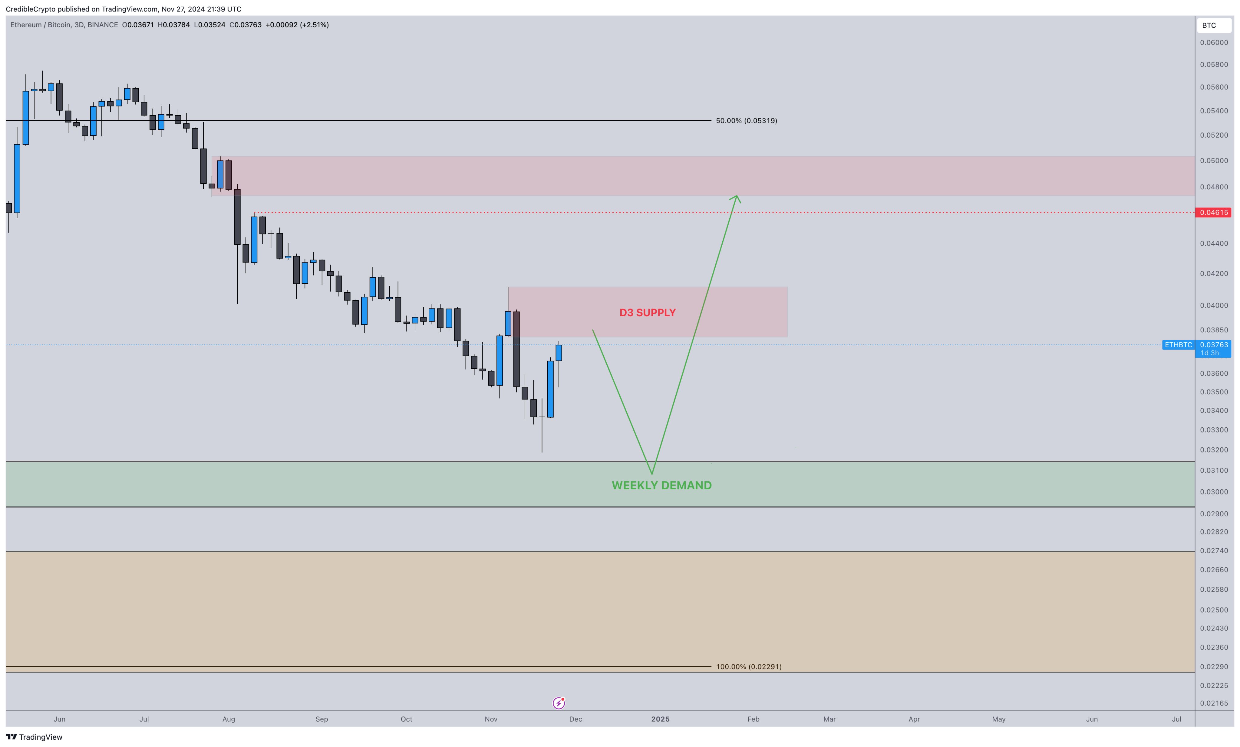 Crypto Analyst Issues Ethereum Alert, Says ETH Approaching the First ‘Trouble Area’ – Here Are His Targets