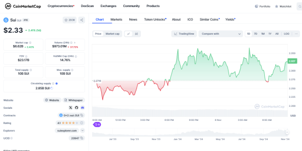 SUI Price Prediction: Will SUI Hit $15.00 By 2030?