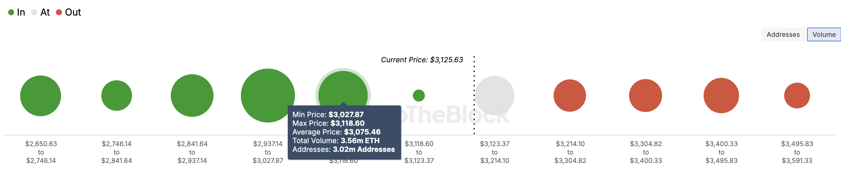 Ethereum Bulls Pull $780 Million ETH Off Exchanges, Eyeing $3,600 Breakout Ethereum Bulls Pull $780 Million ETH Off Exchanges, Eyeing $3,600 Breakout