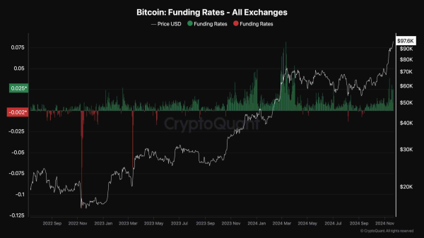 Bitcoin Price Analysis: BTC Explodes to New ATH, Is $100K Next Today?