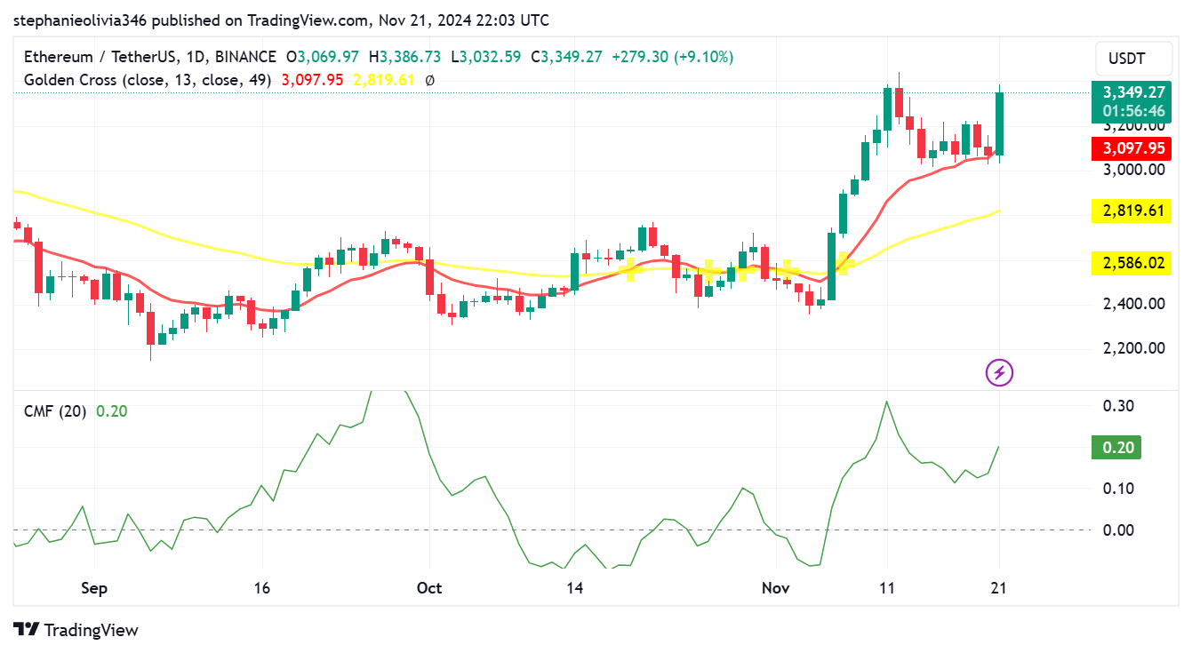 Can Ethereum Price Break $10K? Bullish Momentum Suggests Potential 