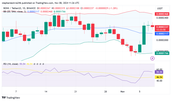 BONK Approaches Key Resistance, Bullish Momentum Builds 