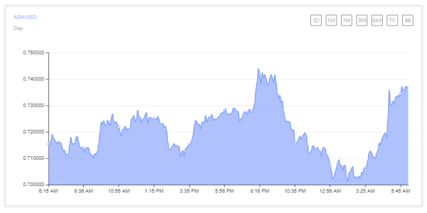 Cardano News: Hoskinson’s Vision and ADA’s Rally Hint at All-Time High