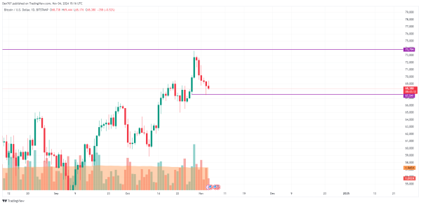 BTC, ETH and XRP Price Prediction for November 4