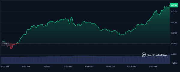 GMT price rallies as STEPN GO breaks two Guinness World Records